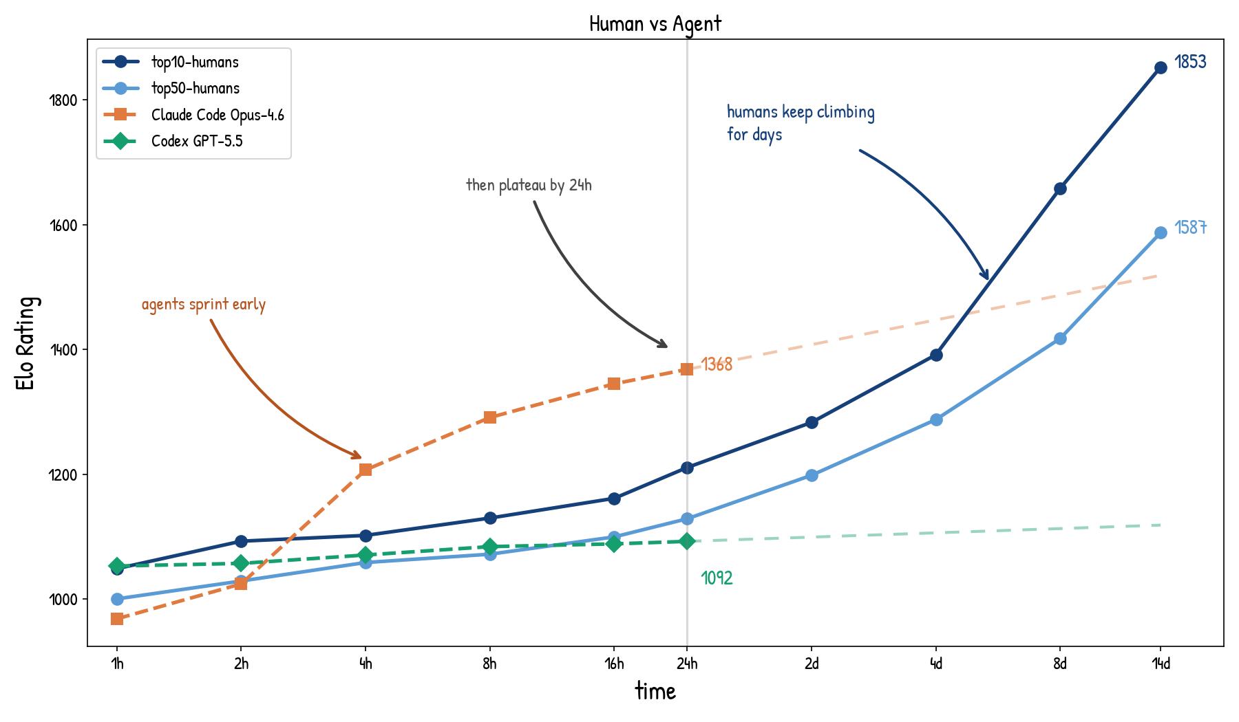 Elo trajectories comparing human contestants and agent systems
